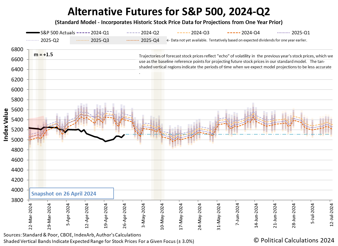 Alternative Futures - S&P 500 - 2024Q2 - Standard Model (m=+1.5 from 9 March 2023) - Snapshot on 26 Apr 2024