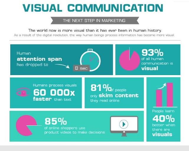 Visual Communication is the next step in #marketing