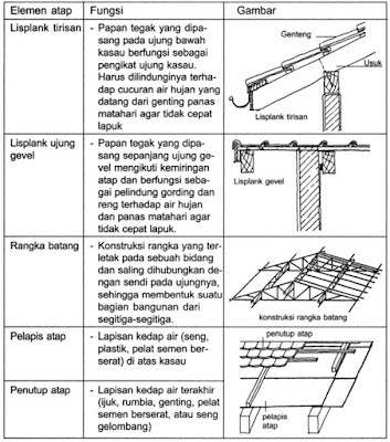 Pengertian fungsi dan komponen konstruksi atap 