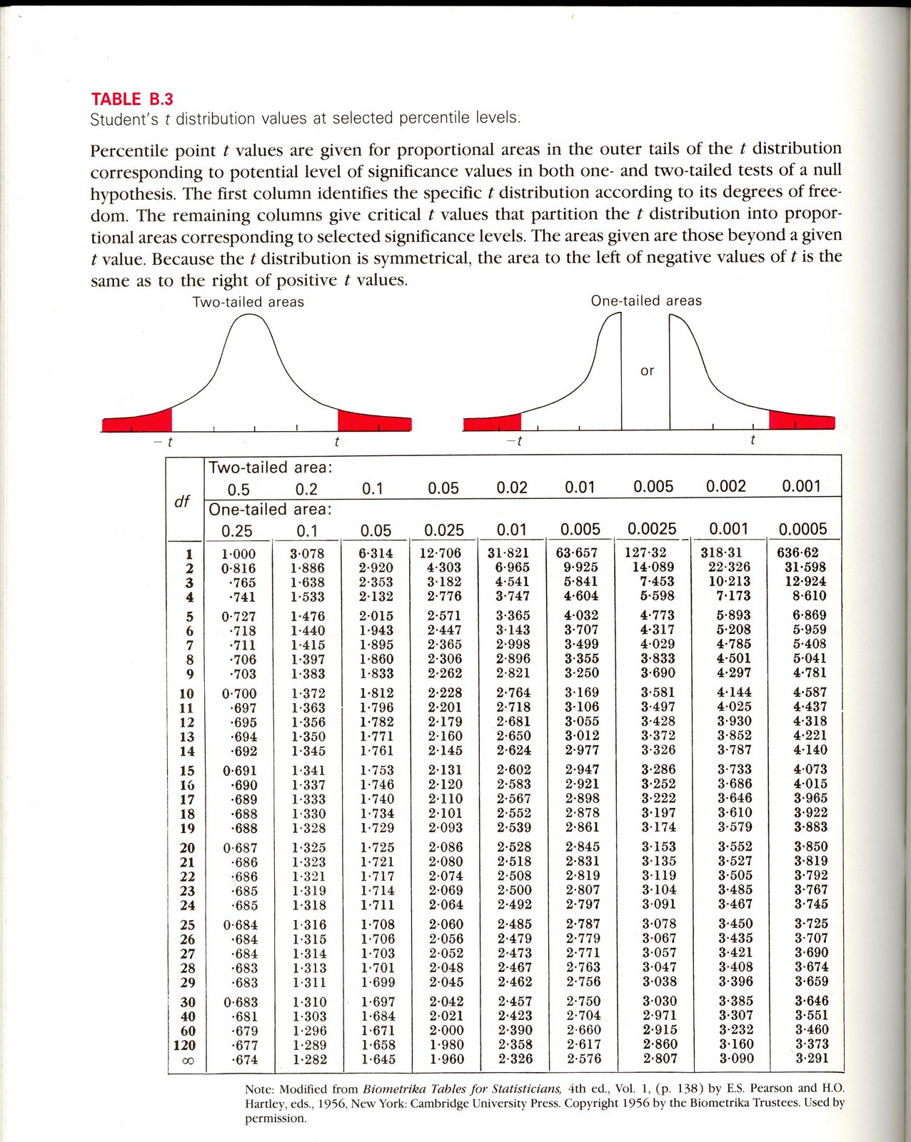 t statistics table t The Statistics I: table Social