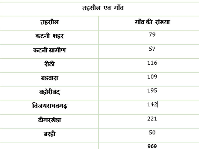 कटनी जिले की तहसील और प्रत्येक तहसील में  गाँव की संख्या | Katni Tahslil and Village No