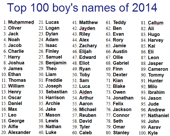 Northumberland Mam Top 100 baby names for 2020 
