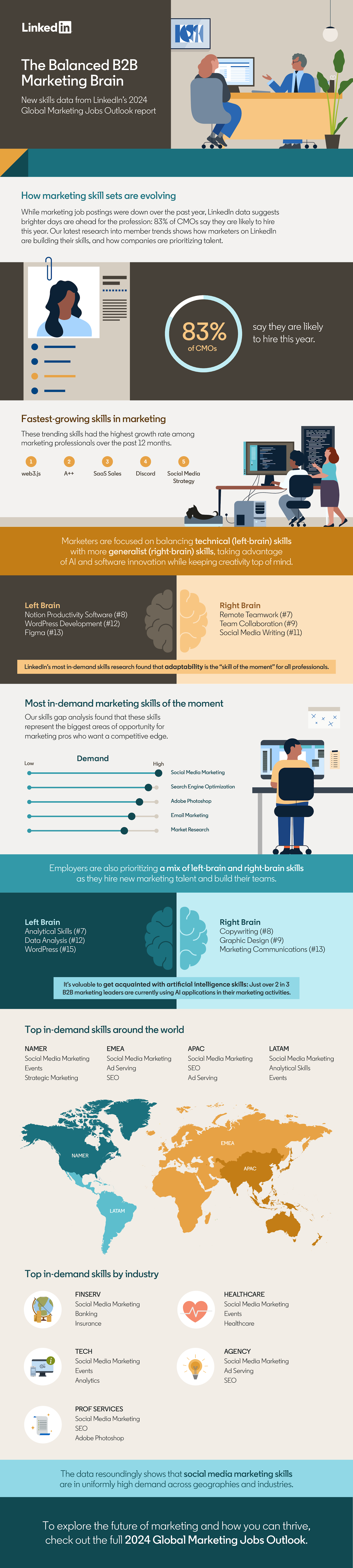 LinkedIn Data Shows Social Media Marketing is the Most In-Demand Skill on the Platform