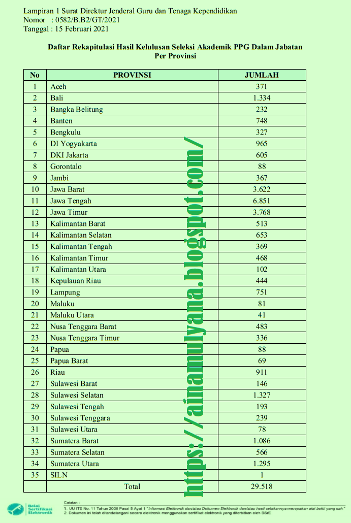 Kementerian Pendidikan dan kebudayaan telah menyampaikan  PENGUMUMAN HASIL PRETEST PPG TAHUN 2019 (CALON PESERTA PPG DALAM JABATAN TAHUN 2021)