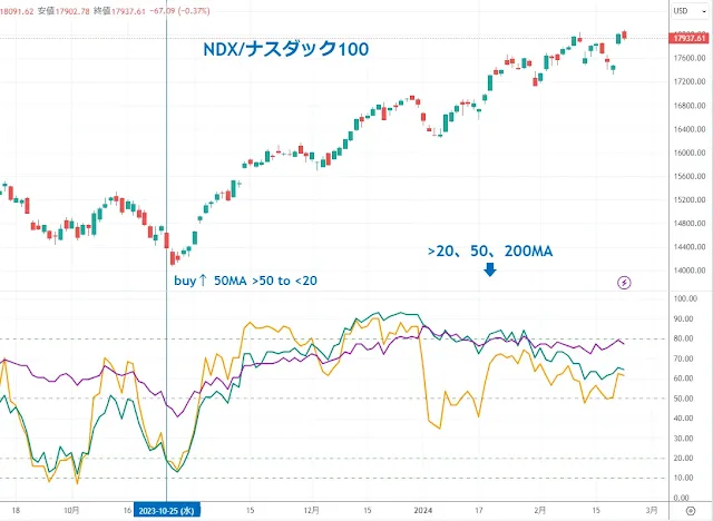 NASDAQ100銘柄の移動平均線を上回る割合｜TradingView/DipRip