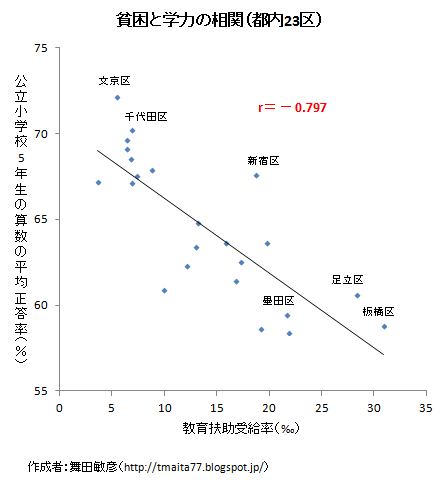 データえっせい 貧困と学力の相関 都内23区