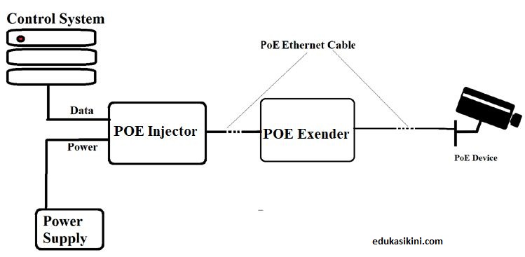 Apa Fungsi POE dan Apa itu PoE (Power over Ethernet)?