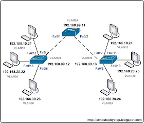 Лабораторная работа CCNA #FastPass - VLAN Lab 1 Basics