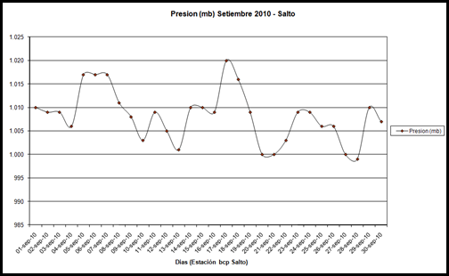 Presion (Setiembre 2010)