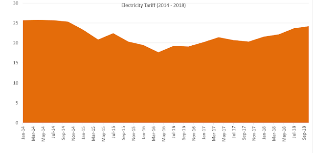 electricity tariff Singapore personal portfolio