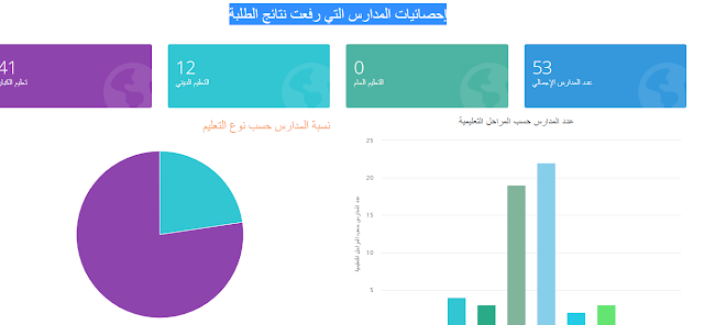 إحصائيات المدارس التي رفعت نتائج الطلبة في الكويت 2022-2023