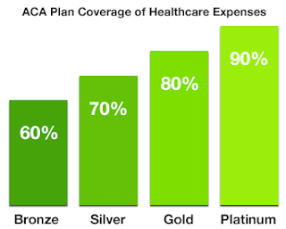 Typical Percentage of Health Expenses Covered by PPACA 'Metal' Plans