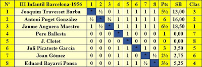 Clasificación del III Campeonato Infantil de Barcelona 1956