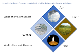 Water, air and earth were considered under the influence of the divine. Only fire was influenced by humans too, forming a bridge between the worlds.