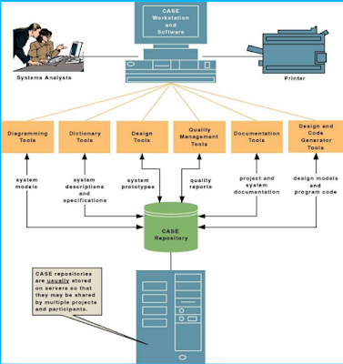 Computer-aided Software Engineering (CASE) Tools | SAD