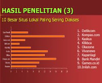 DAFTAR SITUS LOKAL PALING POPULER 2010 Situs Yang Terbanyak Dikunjungi Di Indonesia Tahun 2010