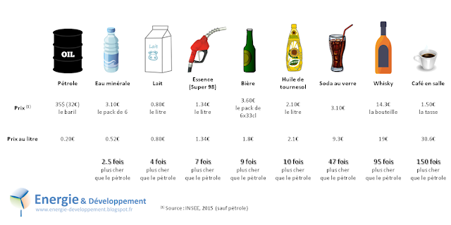 Infographie : à 35$ le baril, le pétrole est moins cher que l'eau en bouteilleutres produits quotidiens