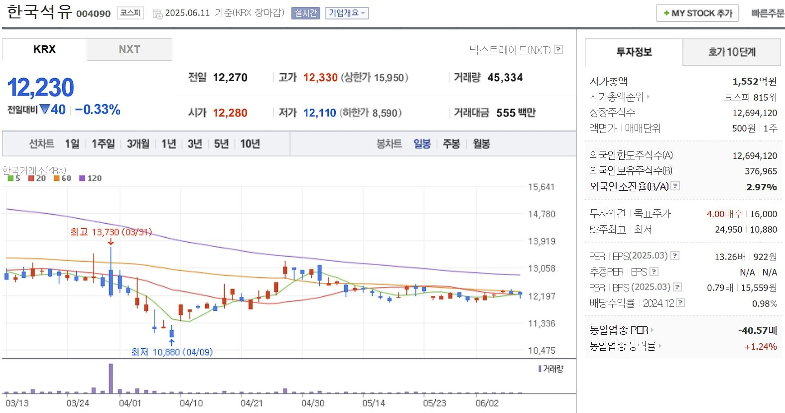 대북(남북경협) 관련주 한국석유 일봉 차트