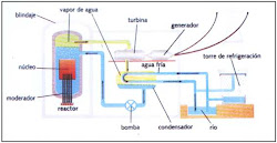 Energía Nuclear