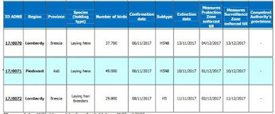 http://www.izsvenezie.com/avian-influenza-italy-updates/