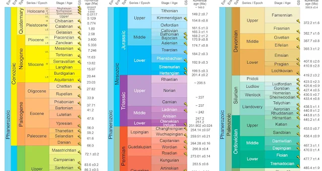 The Geologic Time Scale GSA , Latest Version