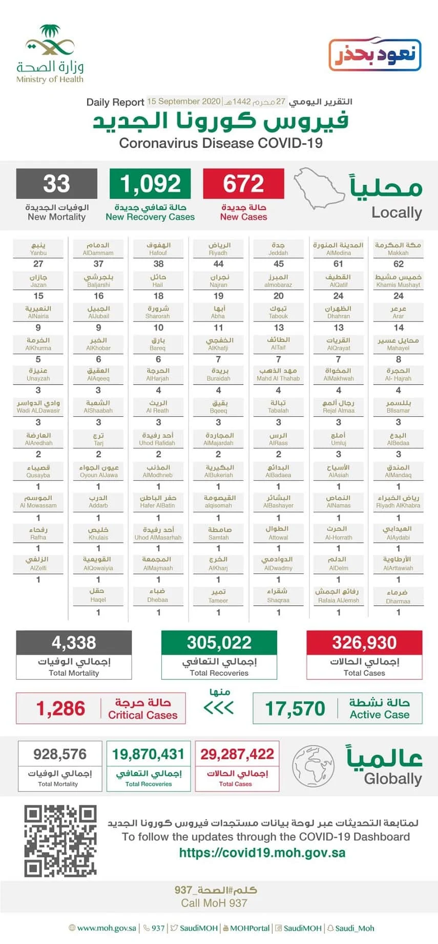 Saudi Arabia reports 672 new Corona cases, Total Active cases drops to 17,570