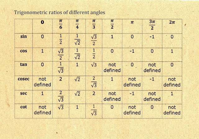 TRIGONOMETRIC RATIOS OF DIFFERENT ANGLES