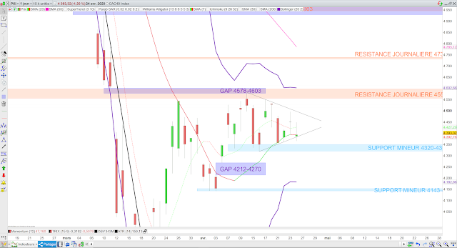 Analyse technique du CAC40. 25/04/20