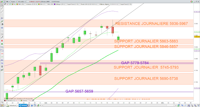 Analyse technique du CAC40. 20/11/19