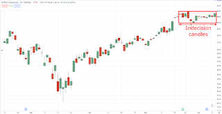 Indecision candle on NVDA daily timeframe: