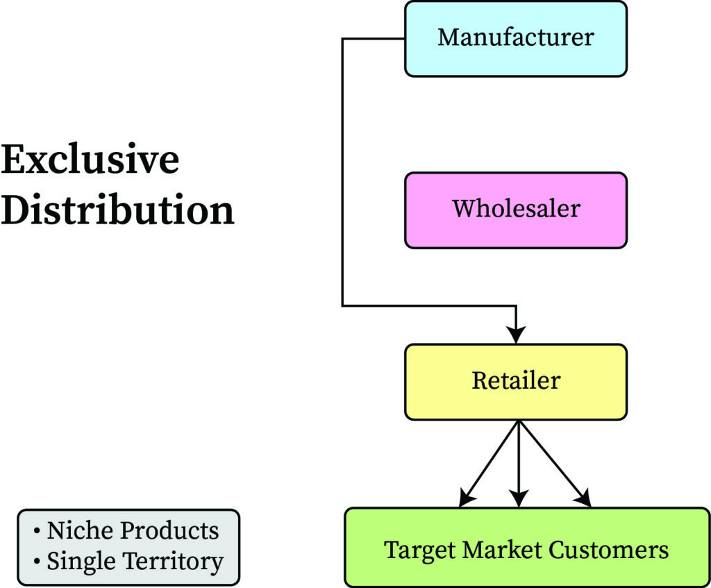 PERBEDAAN SOLE DISTRIBUTOR VS EXCLUSIVE DISTRIBUTOR