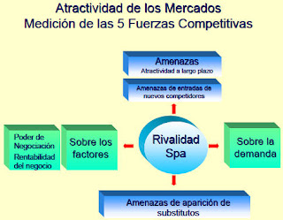 medicion de fuerzas competitivas