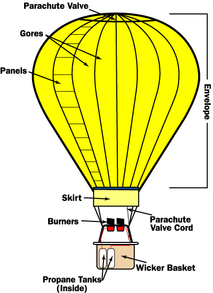 TERMODINAMIKA Prinsip Kerja Balon  Udara