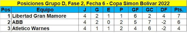 Posiciones Grupo D Fecha 6 Fase 2 Copa Simon Bolivar