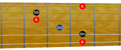 A diagram showing the fingering of the E shape on the fretboard