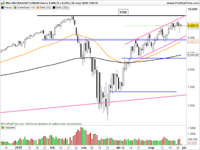 Gráfico del futuro del Nasdaq en velas diarias