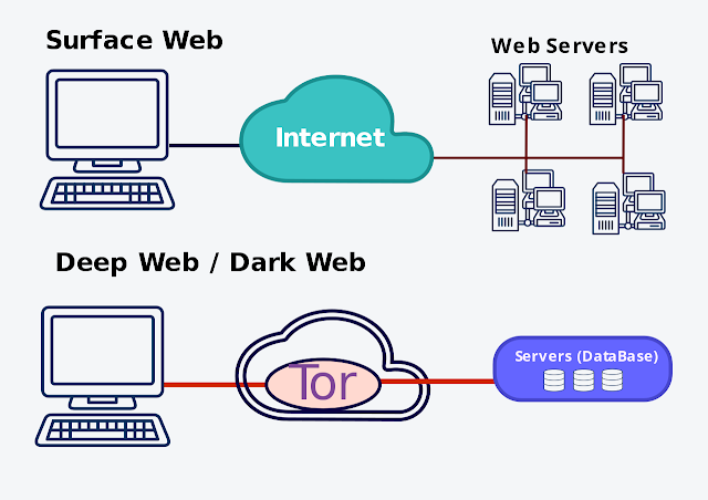 Deep web Vs Dark Web | Is the Dark web is illegal | How to Access Dark web