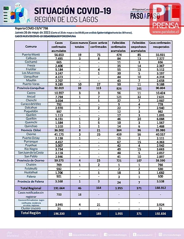 COVID19: Región de Los Lagos - Reporte del 26 de mayo 2022