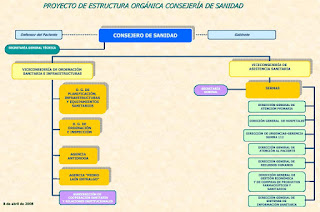 Organigrama global de la Consejería. Hacer clic para agrandar