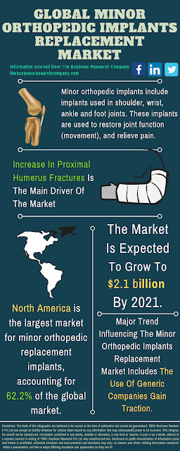 Minor Orthopedic Implants Replacement Market