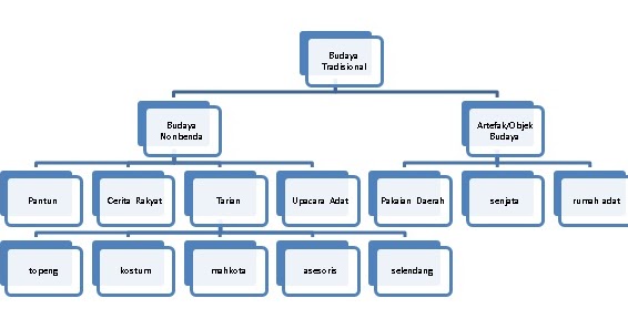 Perencanaan Produksi Kerajinan  dengan  Inspirasi  Budaya  Non 