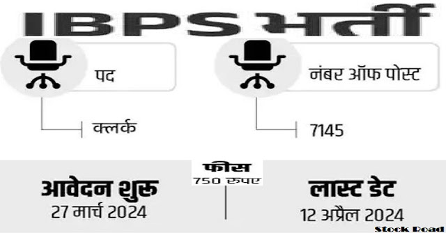 द इंस्टिट्यूट ऑफ पर्सनल सेलेक्‍शन (आईबीपीएस) ने 7145 पदों पर भर्ती, सैलरी 2 लाख 92 हजार तक (The Institute of Personal Selection (IBPS) has recruited 7145 posts, salary up to Rs 2 lakh 92 thousand.)