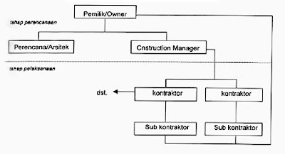 Struktur Organisasi Proyek Kontraktor