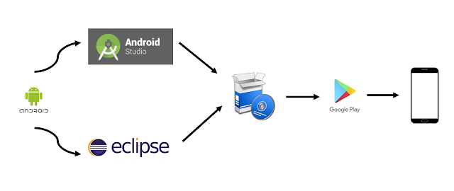 Apa itu android ? Apa itu android studio ?