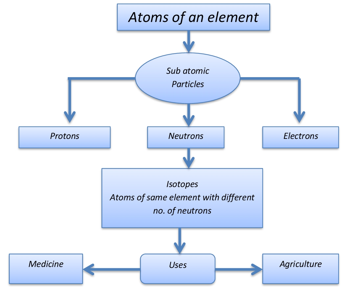 Atom Structure Lesson Gallery - How To Guide And Refrence