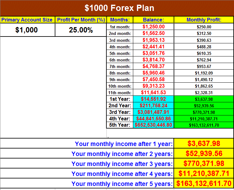 compounding forex account