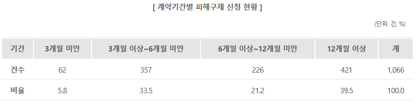▲ 계약기간별 피해구제 신청 현황