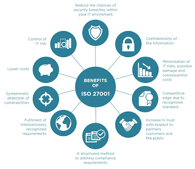 Benefits of ISO 27001