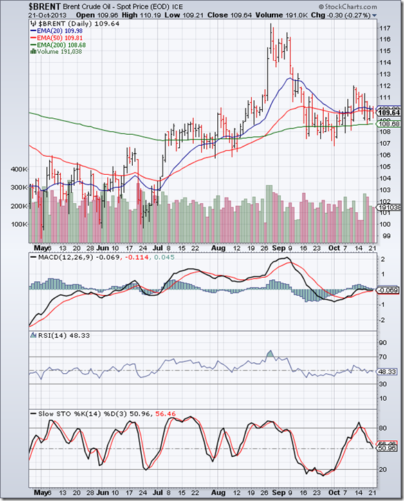 BrentCrude_Oct2113