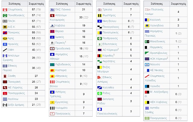 ΠΟΔΟΣΦΑΙΡΟ: Γενική βαθμολογία Ομάδων (1959-60 ως και 2015-16)